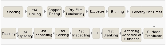 Manufacturing Process of Double-Sided Flex Circuit