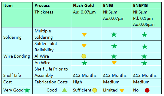 ENEPIG PCB advantage