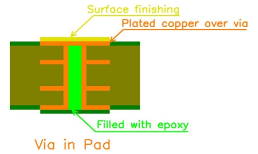 Via in Pad (VIP) PCB Technology
